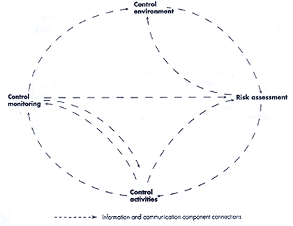 Organizational Chart